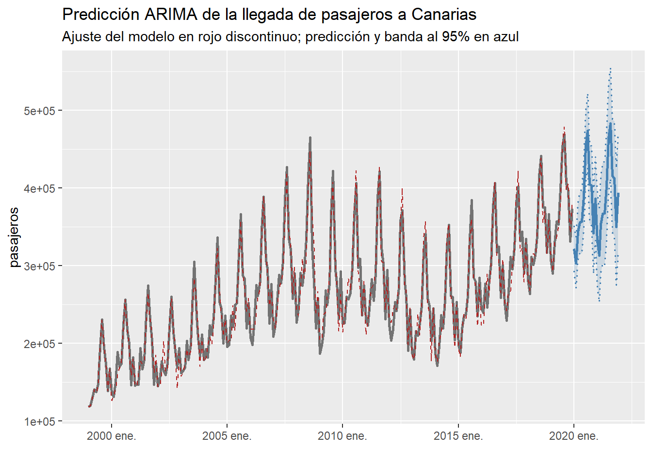Predicción ARIMA de la llegada de pasajeros, con el ajuste del modelo sobre la serie observada en rojo discontinuo