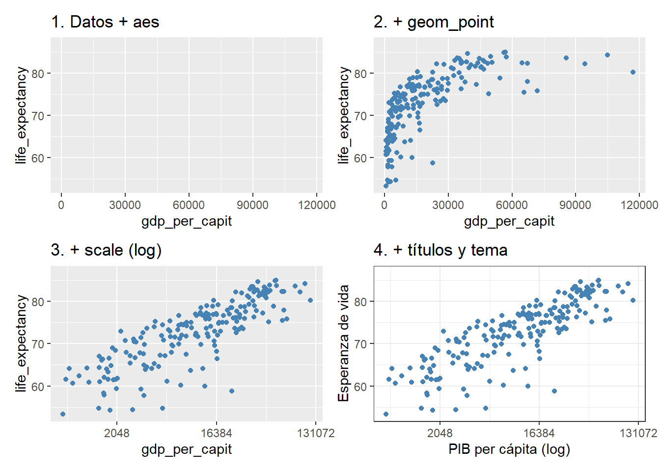 Construcción de un gráfico por capas: (1) lienzo con aes, (2) + geom_point, (3) + escala logarítmica, (4) + títulos y tema