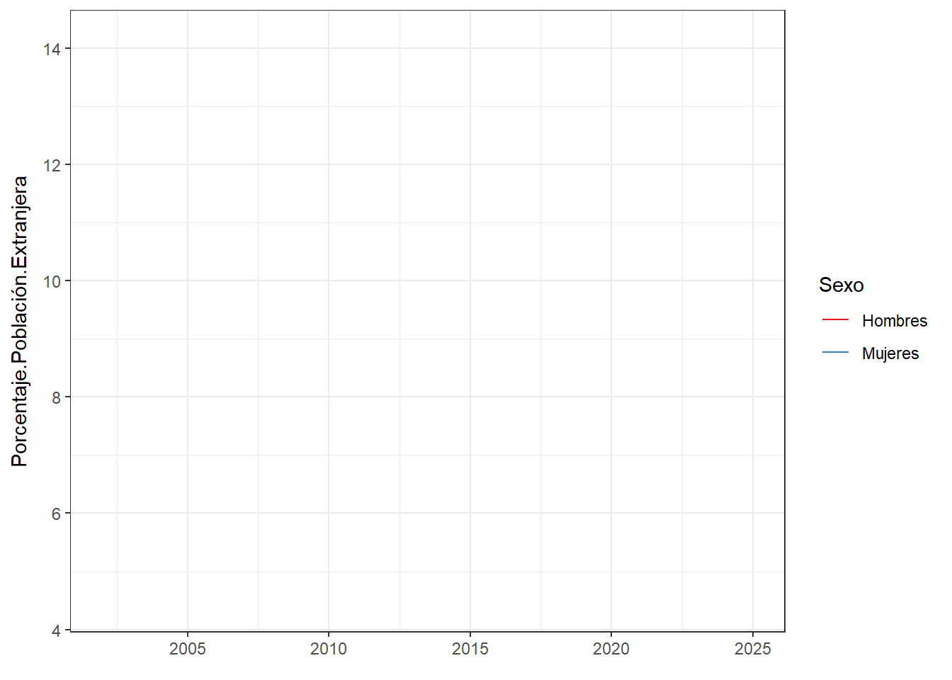 Gráfico de líneas animado con la evolución del porcentaje de población extranjera en España por sexos
