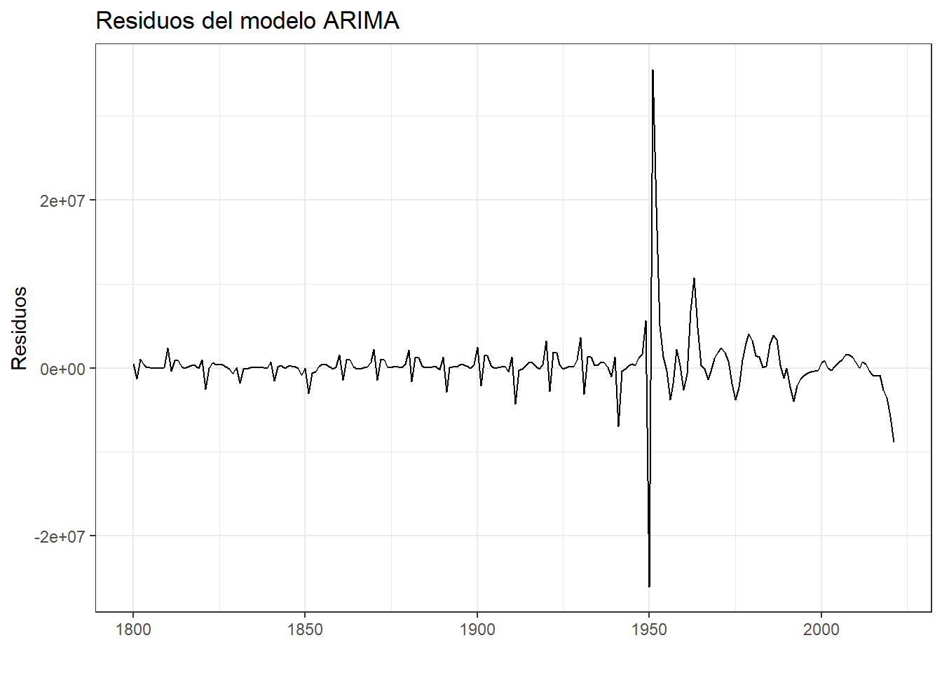 Diagnóstico de residuos del modelo ARIMA para la población mundial