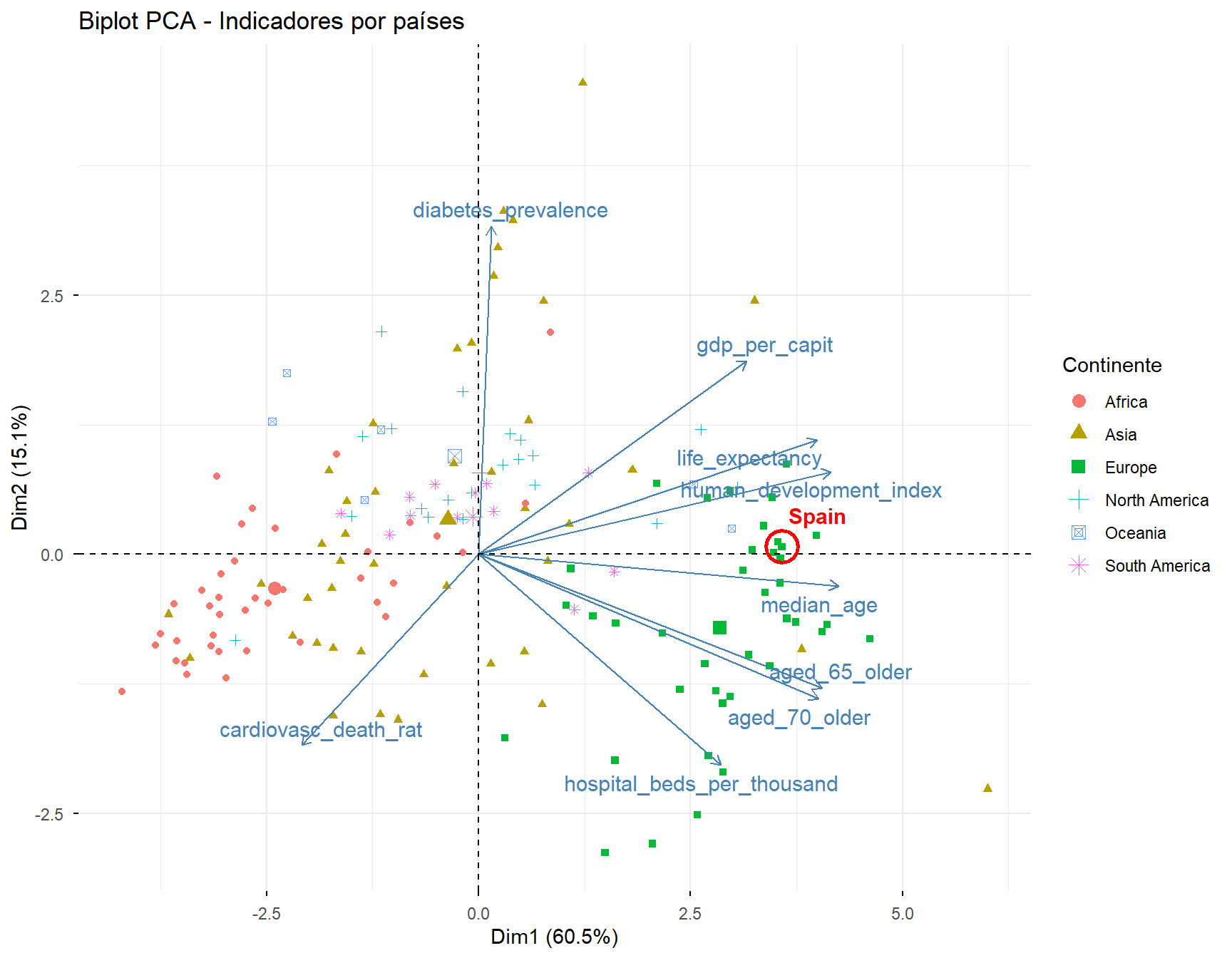 Biplot del PCA con `aedv_pca_biplot`, con los países coloreados por continente y España resaltada