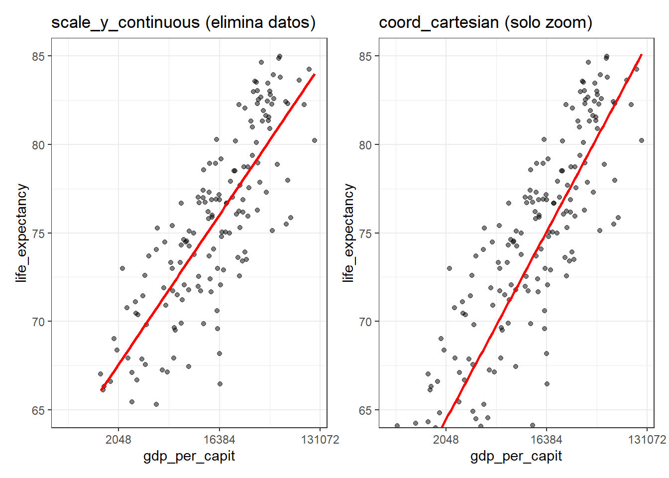 Comparación entre `ylim` (izquierda, datos eliminados) y `coord_cartesian` (derecha, solo zoom)