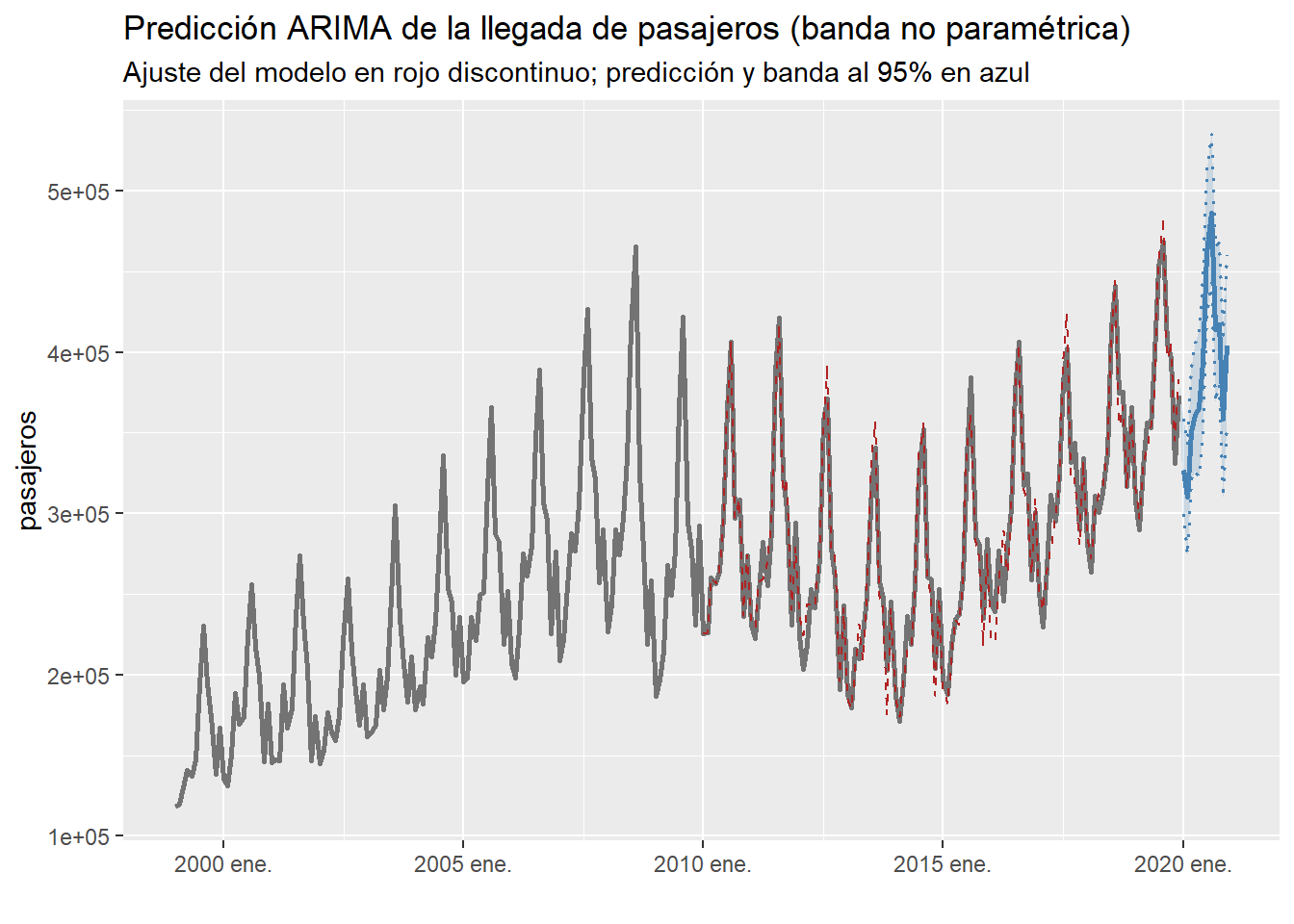 Predicción ARIMA de la llegada de pasajeros a 12 meses (entrenada con el último pliegue), con intervalo de predicción no paramétrico