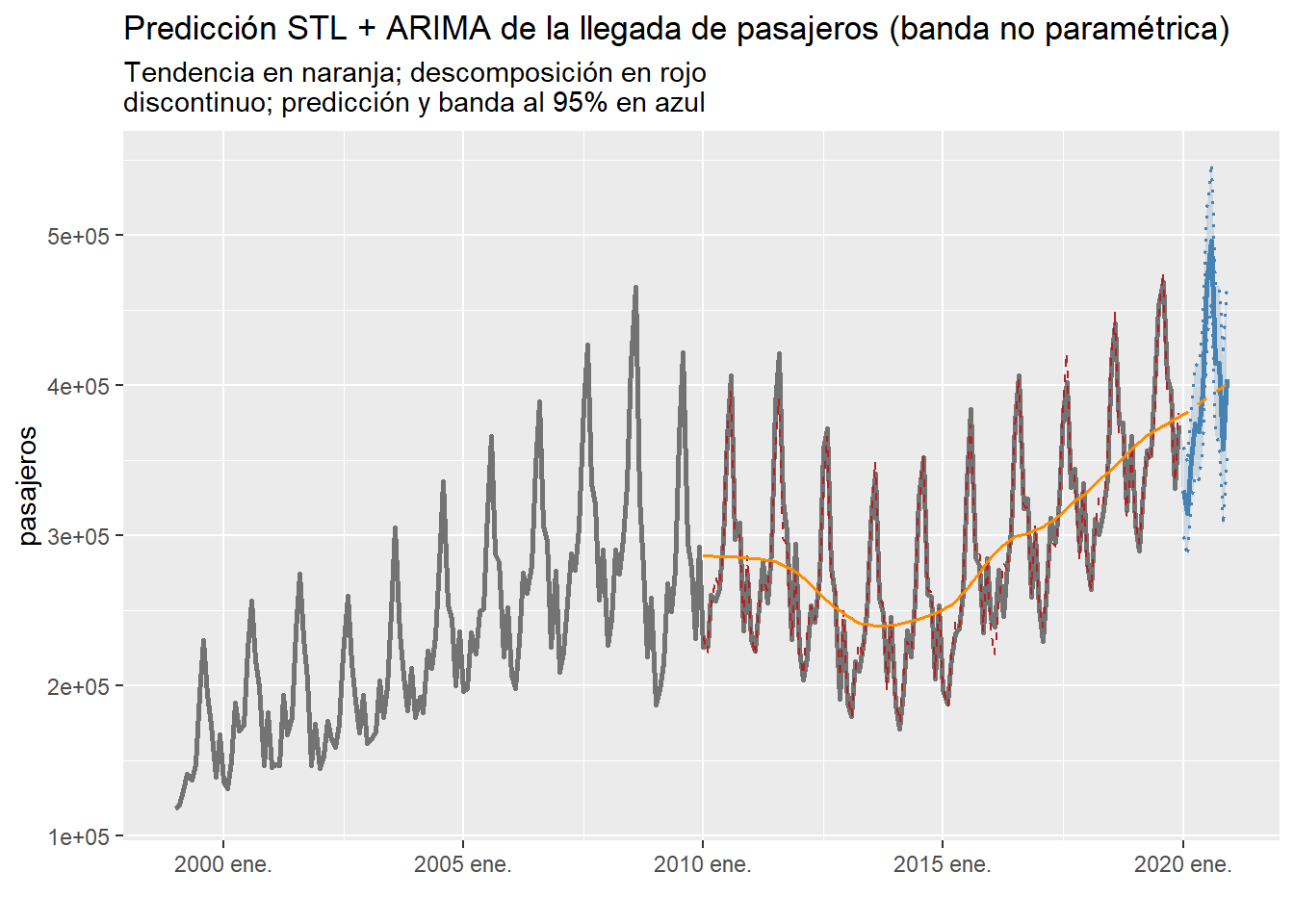 Predicción STL + ARIMA de la llegada de pasajeros a 12 meses (entrenada con el último pliegue), con intervalo de predicción no paramétrico