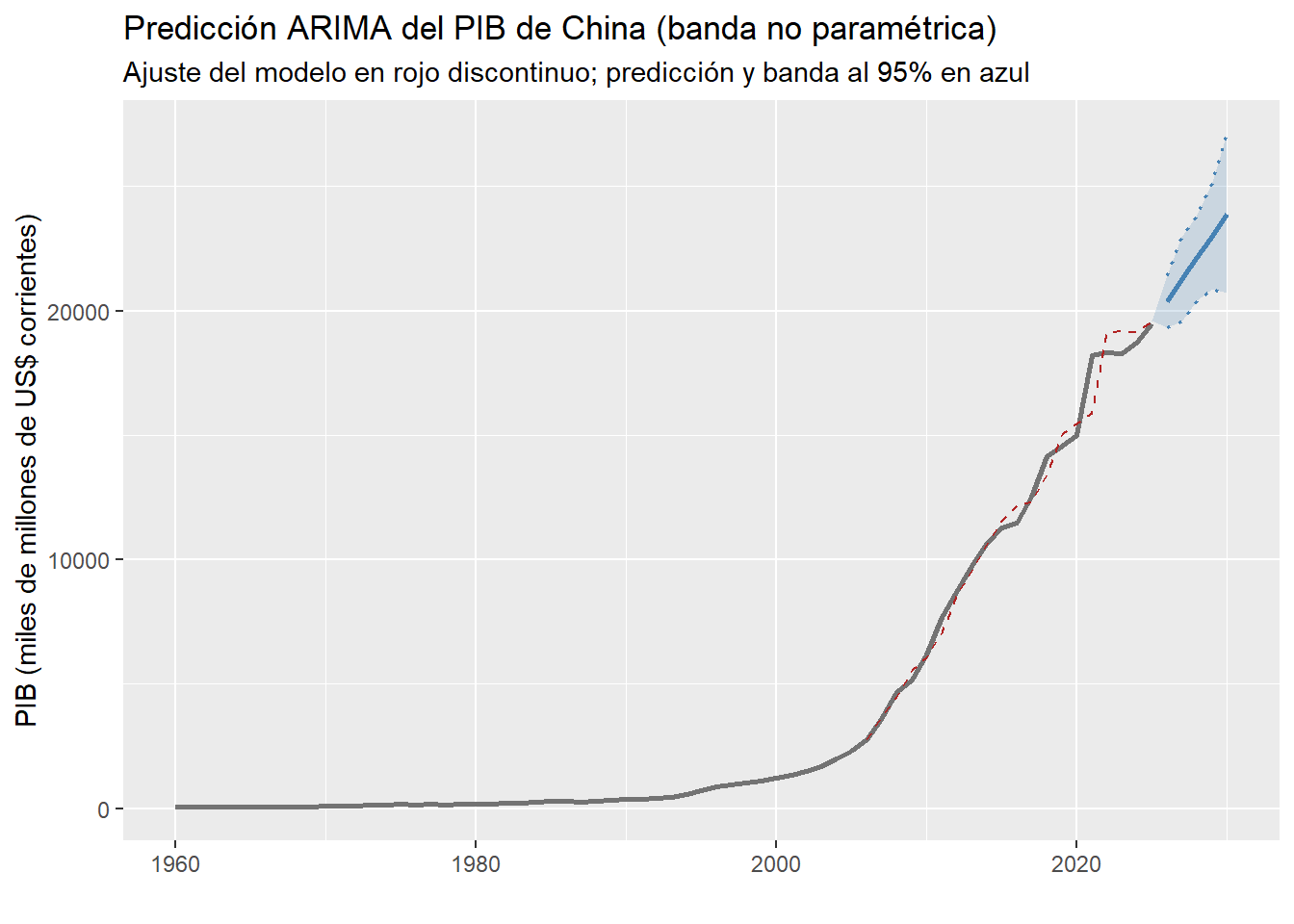 Predicción ARIMA del PIB de China a 5 años (entrenada con el último pliegue), con intervalo de predicción no paramétrico
