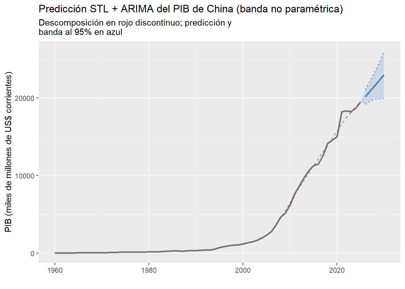 Predicción STL + ARIMA del PIB de China a 5 años (entrenada con el último pliegue), con intervalo de predicción no paramétrico
