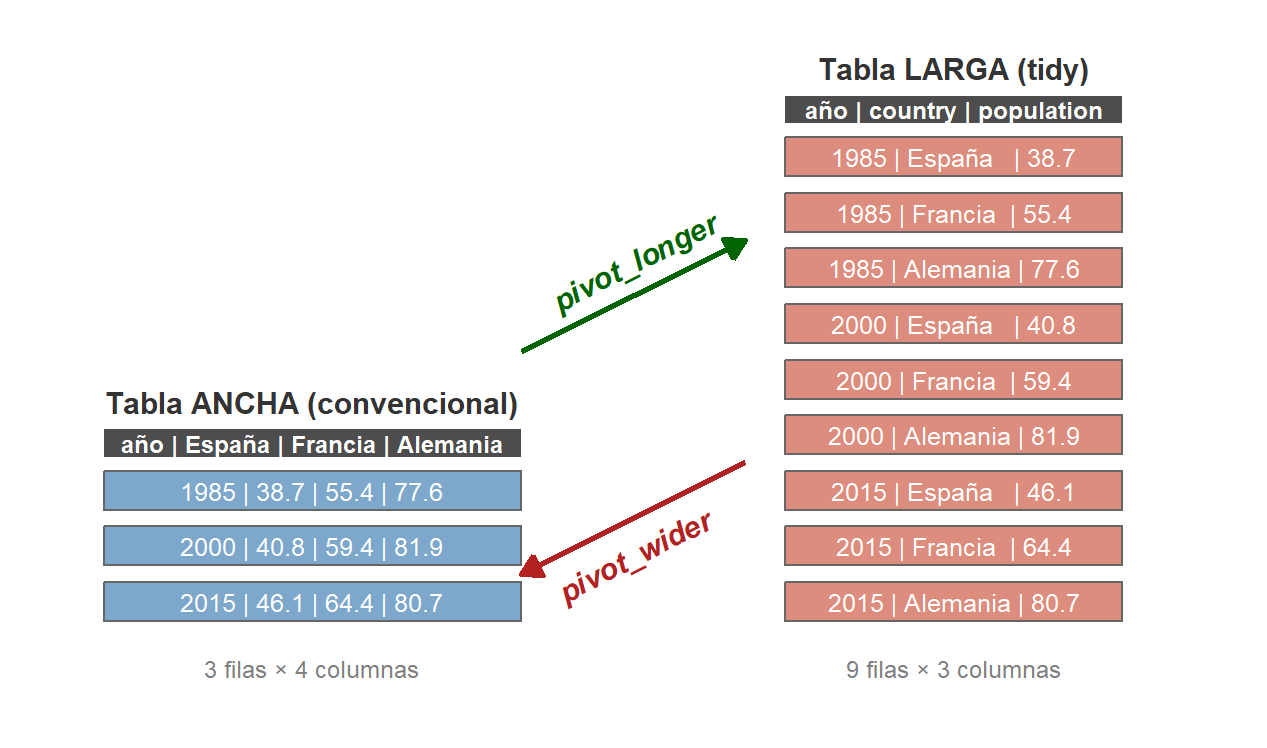 Esquema visual de pivot_longer y pivot_wider