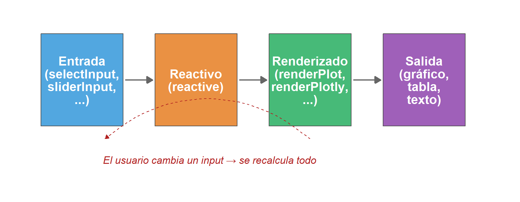 Esquema del modelo reactivo de Shiny