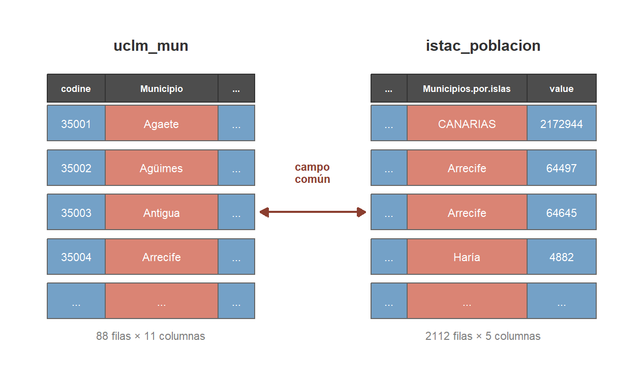 Las dos tablas que hay que combinar y su campo común