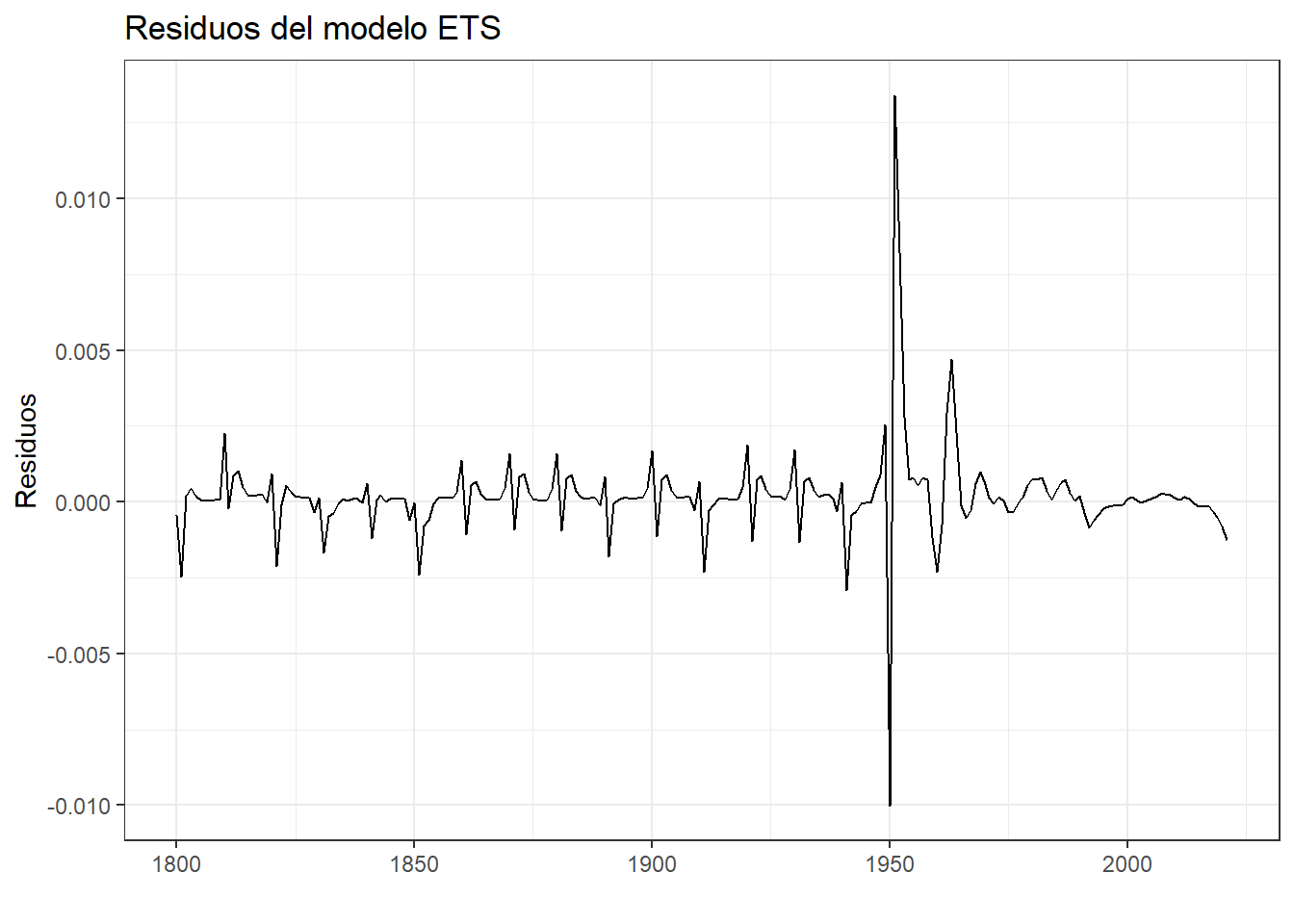 Diagnóstico de residuos del modelo ETS para la población mundial