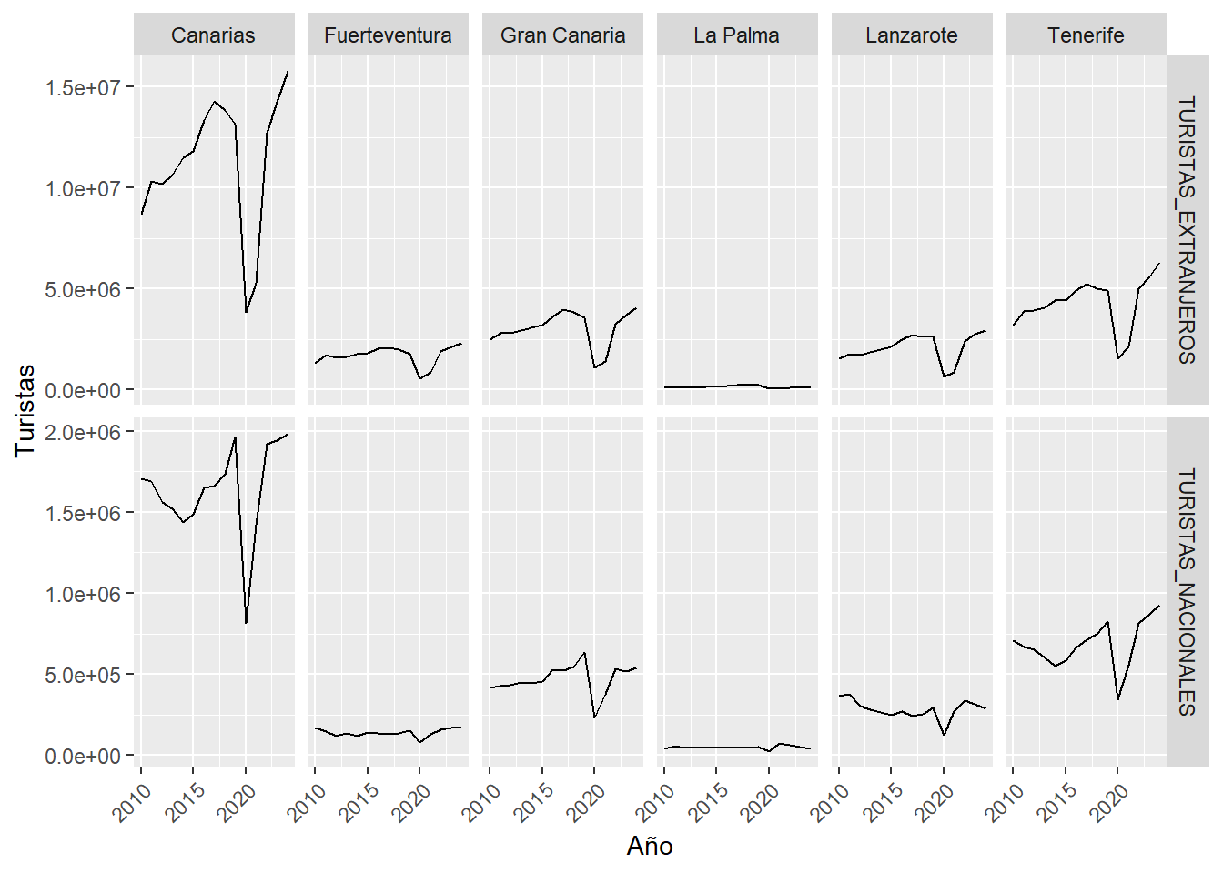 Turistas nacionales y extranjeros por isla (datos anuales), combinando `INDICATOR` y `NAME` con `facet_grid` y `scales = 'free_y'`. Fuente: ISTAC.