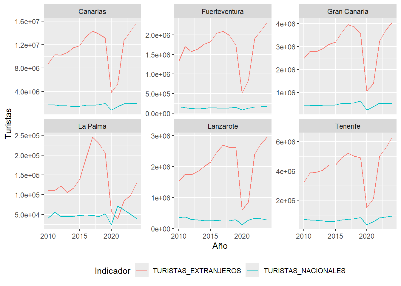 Turistas nacionales y extranjeros por isla (datos anuales) usando `facet_wrap(~NAME, scales = 'free_y')`, con las dos series de `INDICATOR` superpuestas en cada panel. Fuente: ISTAC.