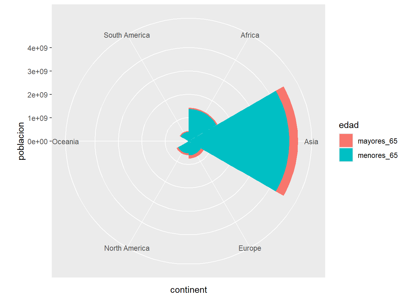Diagrama de barras apilado transformado en sectores circulares usando `coord_polar`