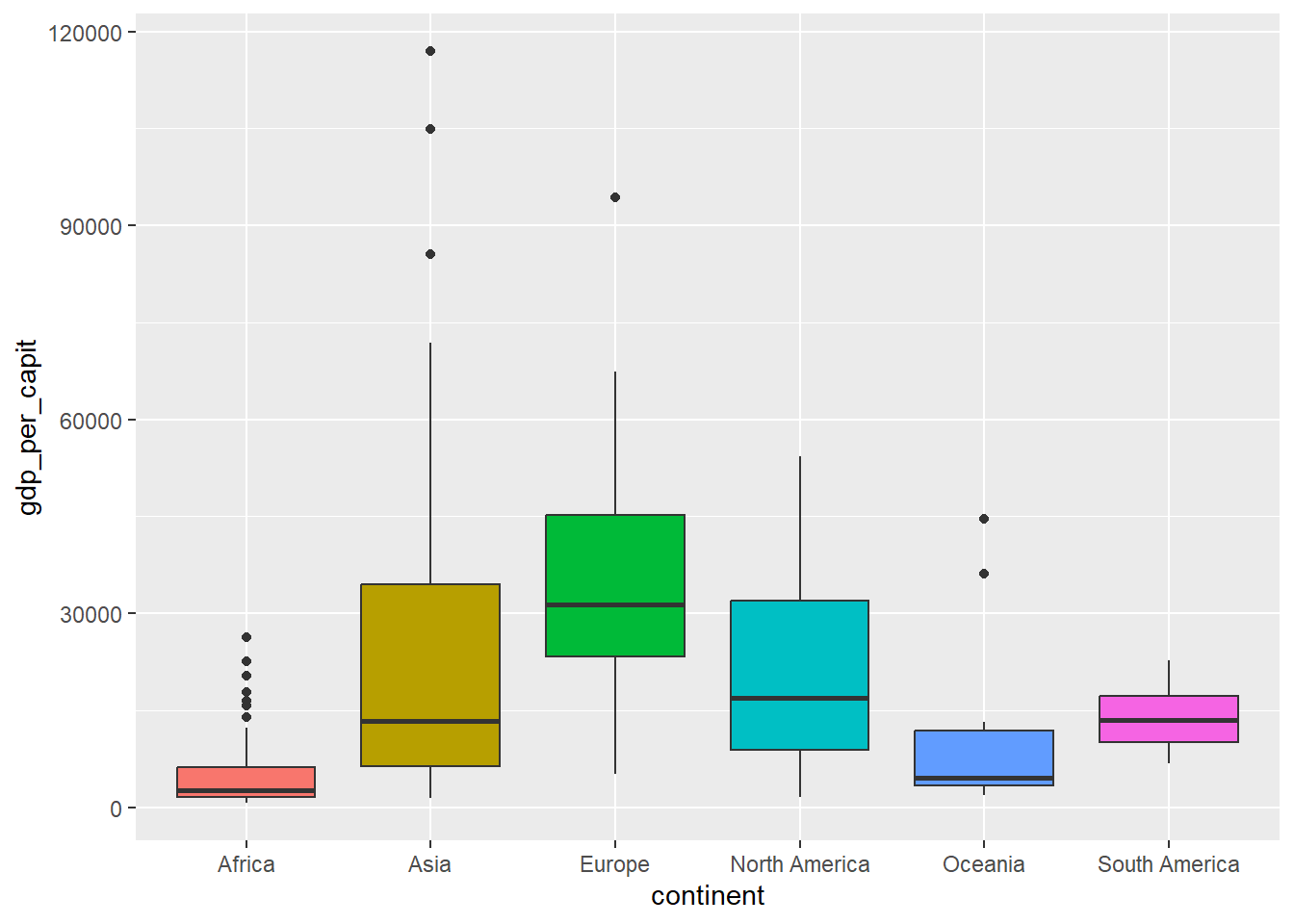 Diagrama de cajas usando `geom_boxplot`