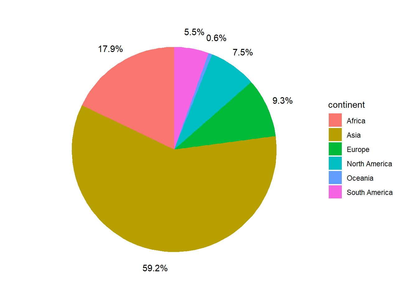 Gráfico circular usando `geom_col`