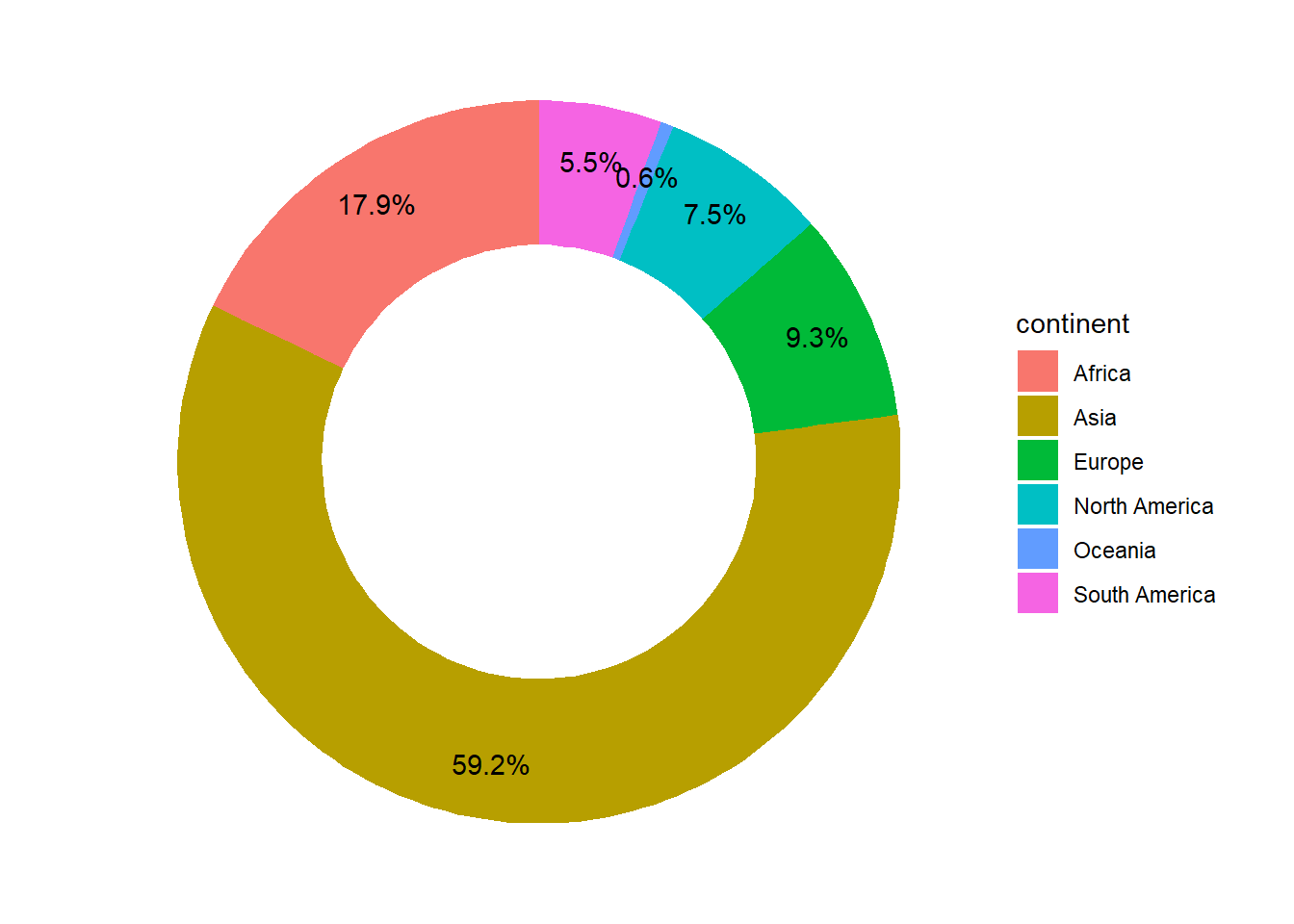 Gráfico de donuts usando `geom_col`
