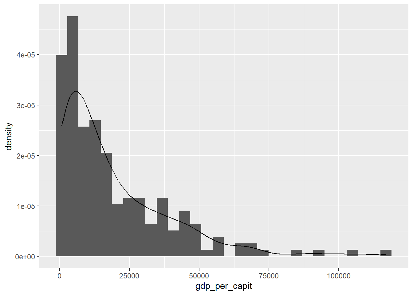 Histograma y función de densidad con `geom_histogram` y `geom_density`