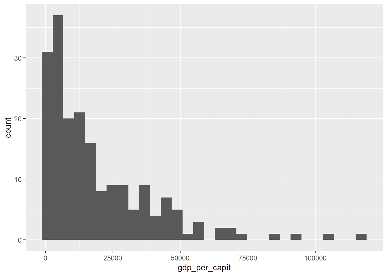 Gráfico de histograma usando `geom_histogram()`