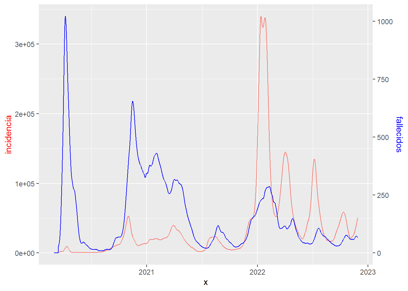 Gráfico de líneas con doble eje vertical