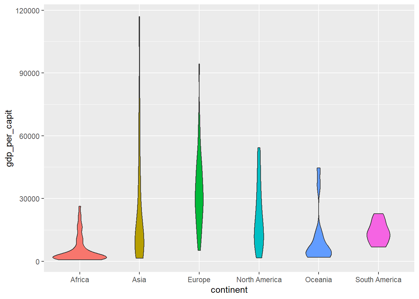 Diagrama en forma de violín usando `geom_violin`