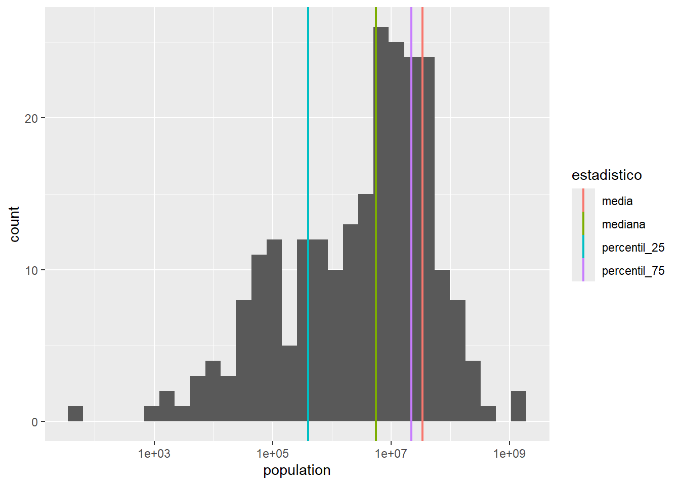Histograma usando una escala logarítmica en el eje x, con líneas verticales en la posición de la media y los percentiles principales usando `geom_vline`