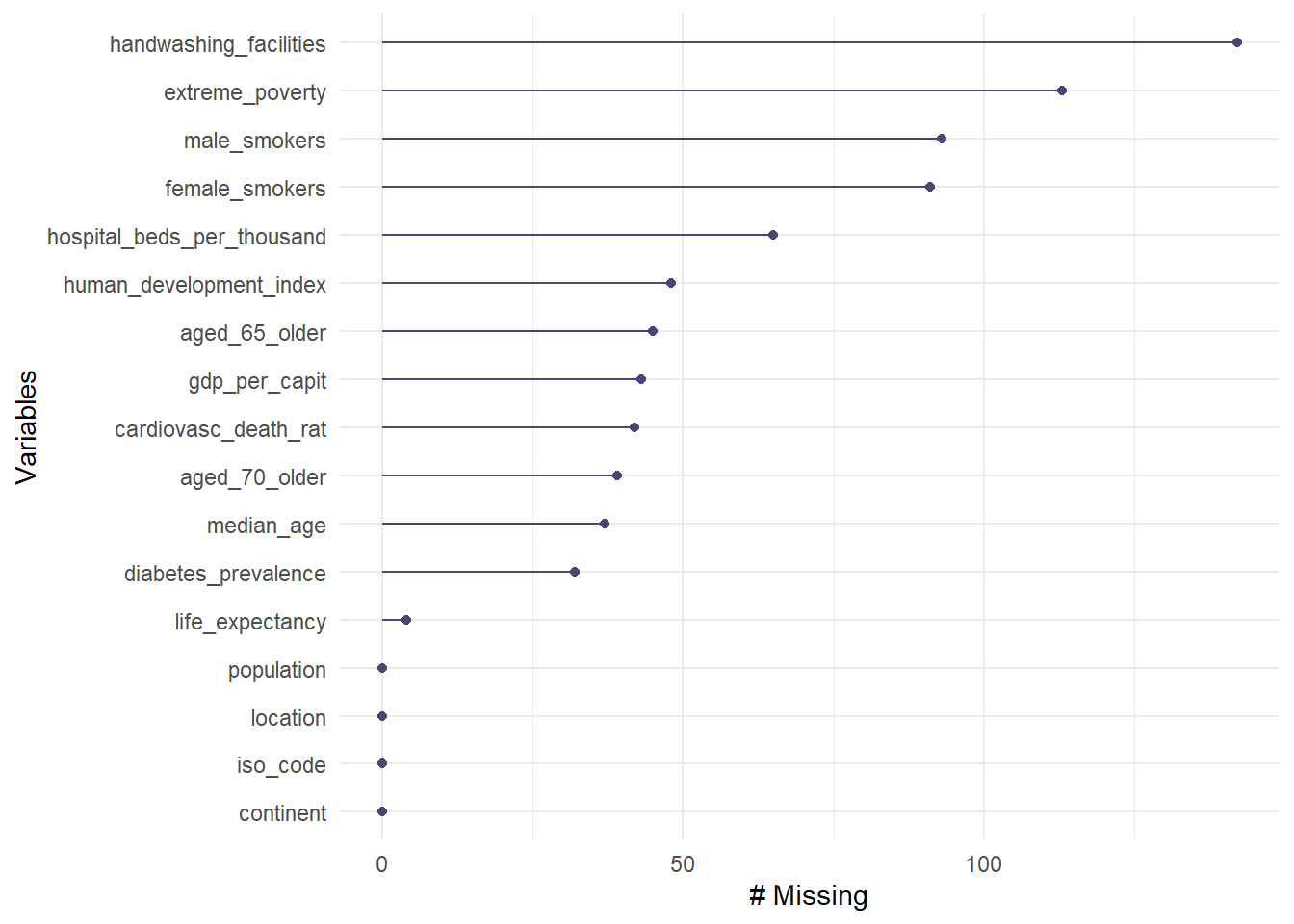 Valores faltantes por variable en la tabla `owid_country` usando `naniar`