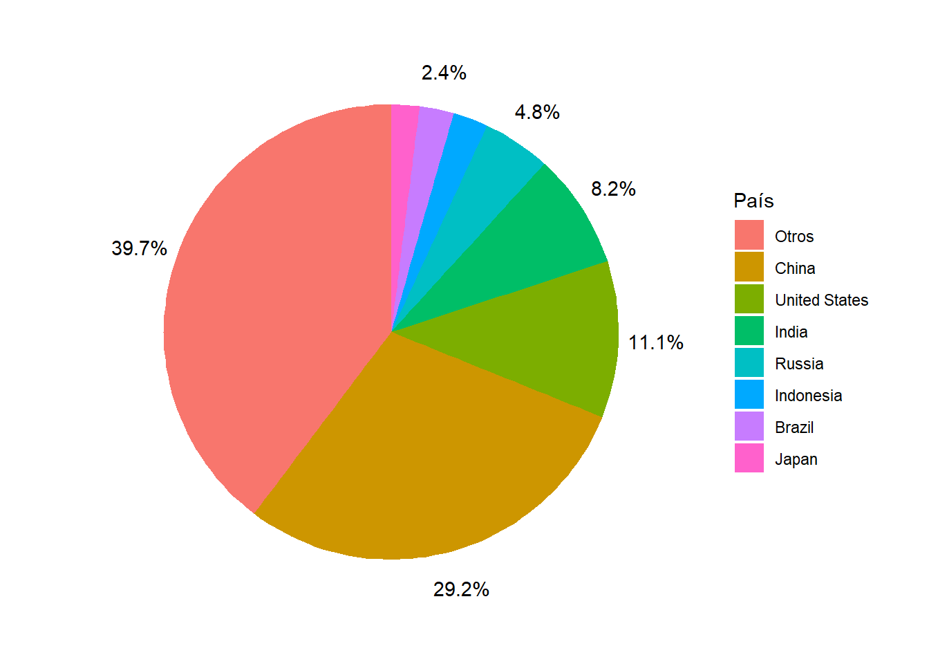 Gráfico circular de emisiones GHG (2024). Los países que no alcanzan el 60% acumulado se agrupan en 'Otros' (principio de Pareto). Fuente: EDGAR.