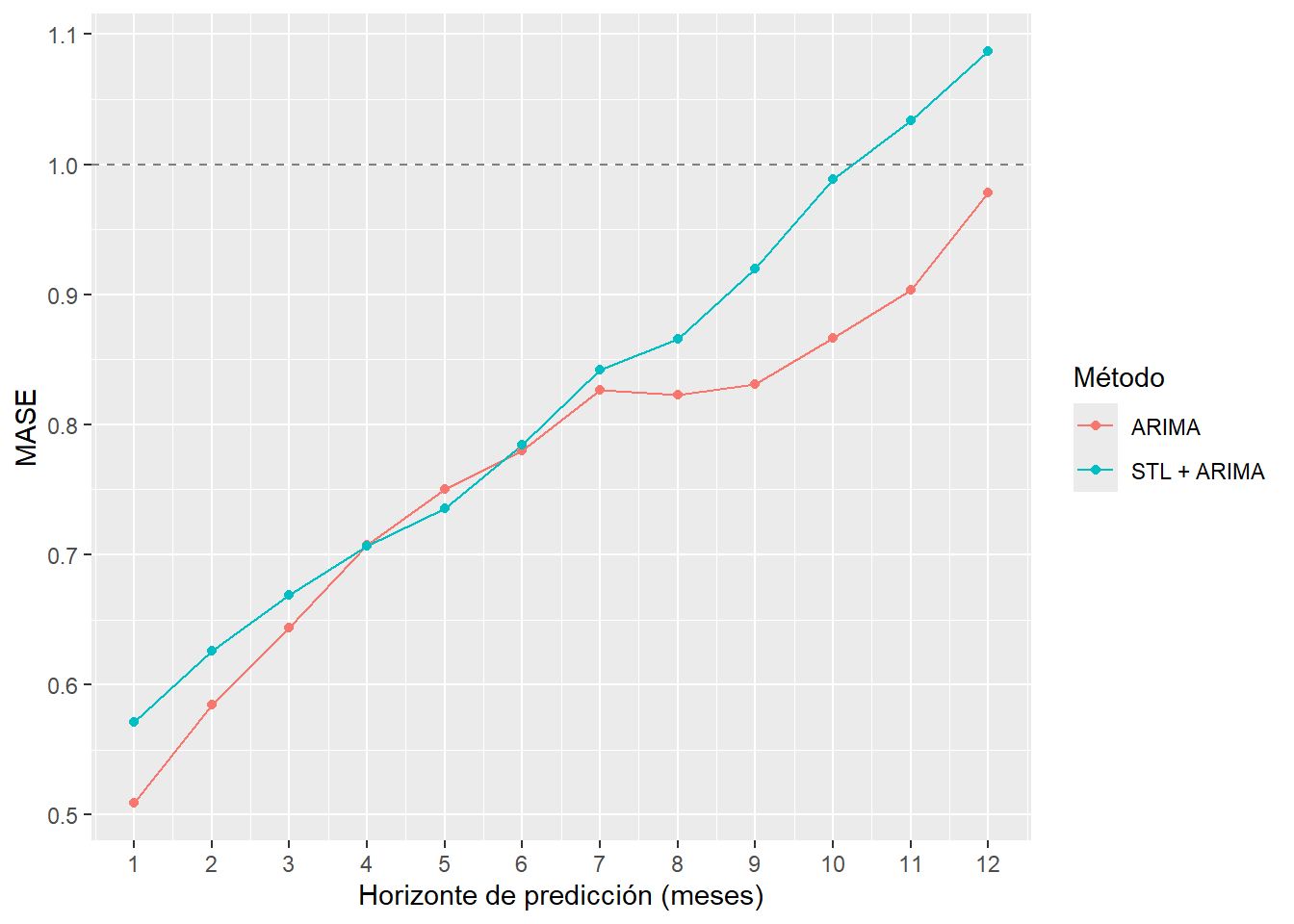 MASE de la validación cruzada por horizonte de predicción de la llegada de pasajeros (de 1 a 12 meses)
