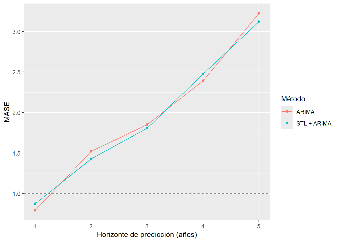 MASE de la validación cruzada por horizonte de predicción del PIB de China (de 1 a 5 años)