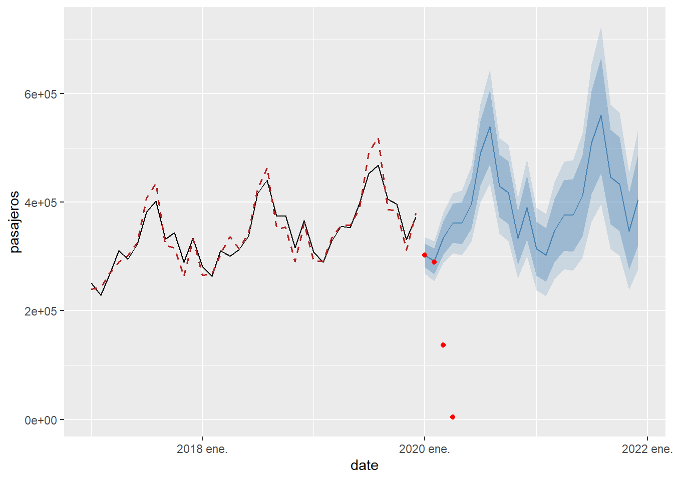 Predicción a 2 años de la llegada de pasajeros a Canarias usando el modelo de suavizado exponencial. En rojo discontinuo, el ajuste (fitted) del modelo sobre la serie observada; los puntos rojos son los datos reales de enero a abril de 2020, que no se usaron en el ajuste