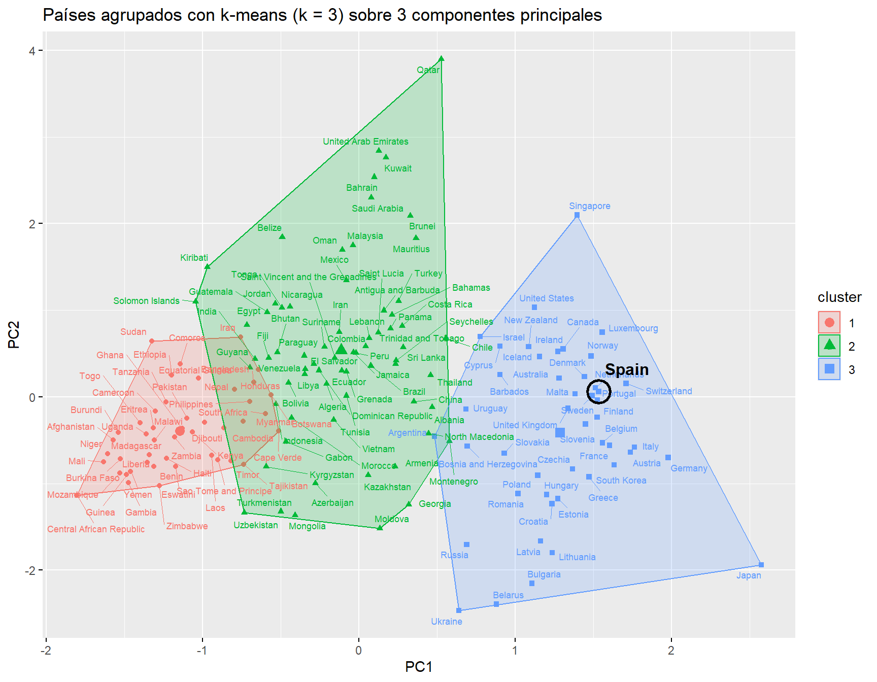 Agrupación k-means de los países en tres grupos sobre las componentes principales que acumulan el 85 % de la varianza