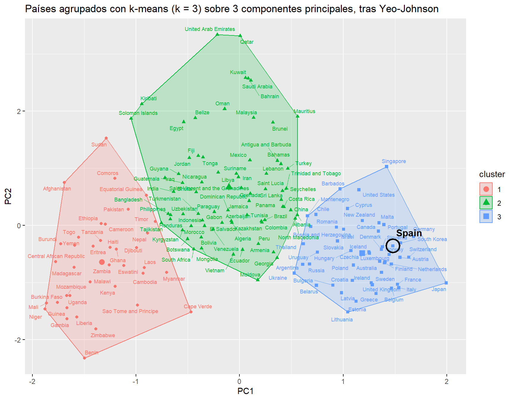 Agrupación k-means de los países en tres grupos sobre las componentes principales que acumulan el 85 % de la varianza, tras normalizar los indicadores con Yeo-Johnson