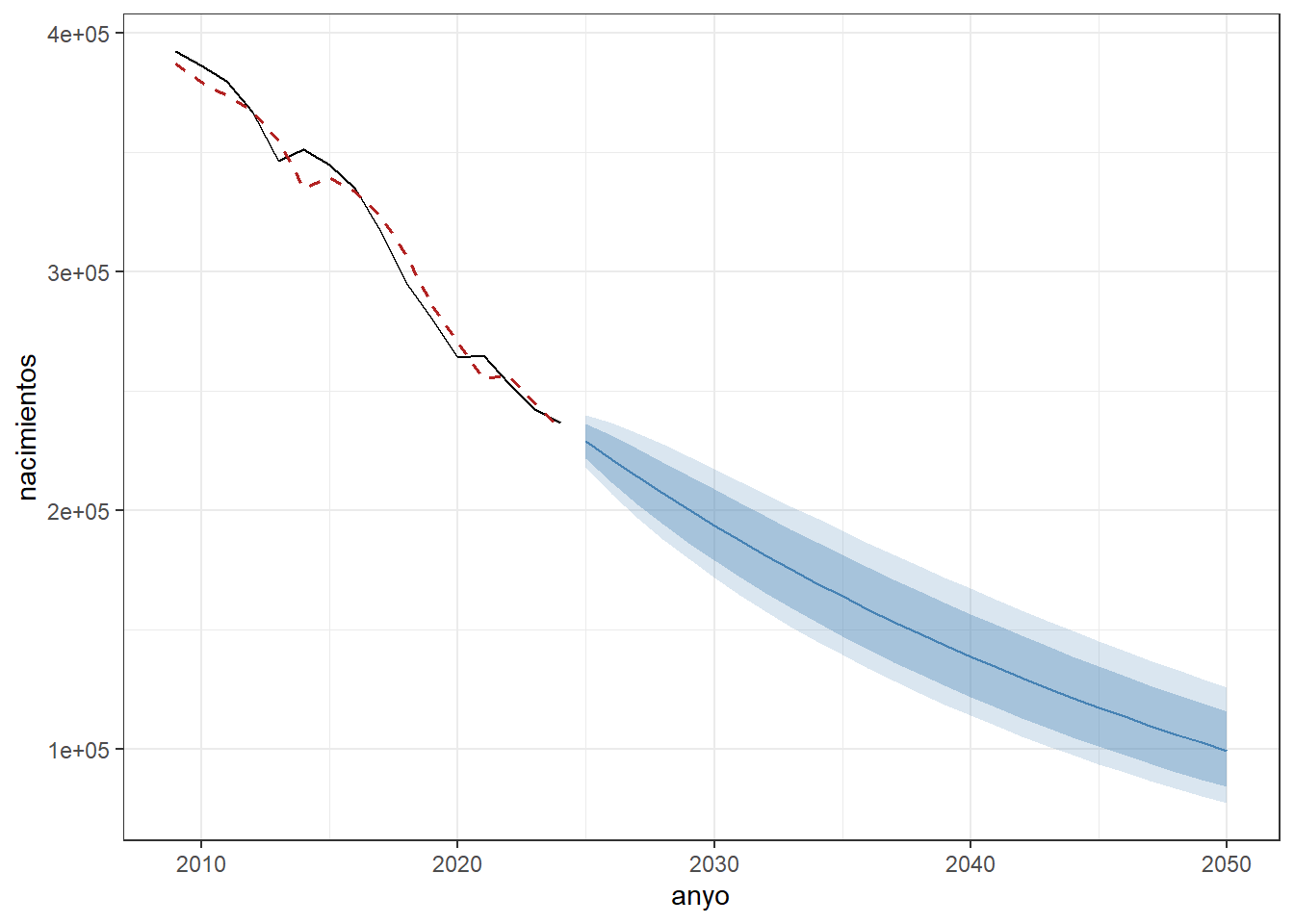 Predicción hasta 2050 del número de nacimientos de madres españolas usando ARIMA sobre la serie logarítmica. En rojo discontinuo, el ajuste (fitted) del modelo sobre la serie observada
