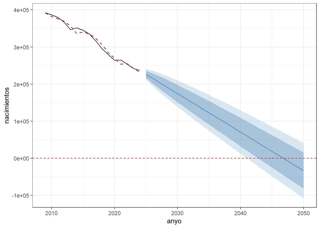 Predicción hasta 2050 usando ARIMA sobre la serie sin transformar: la media y los intervalos cruzan el cero (valores negativos imposibles). En rojo discontinuo, el ajuste (fitted) del modelo sobre la serie observada