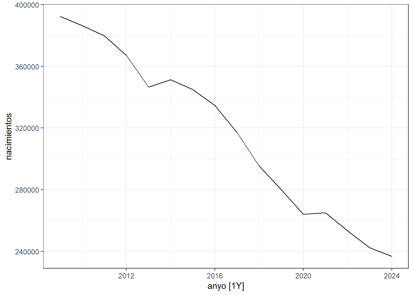 Evolución del número de nacimientos en España de madres españolas