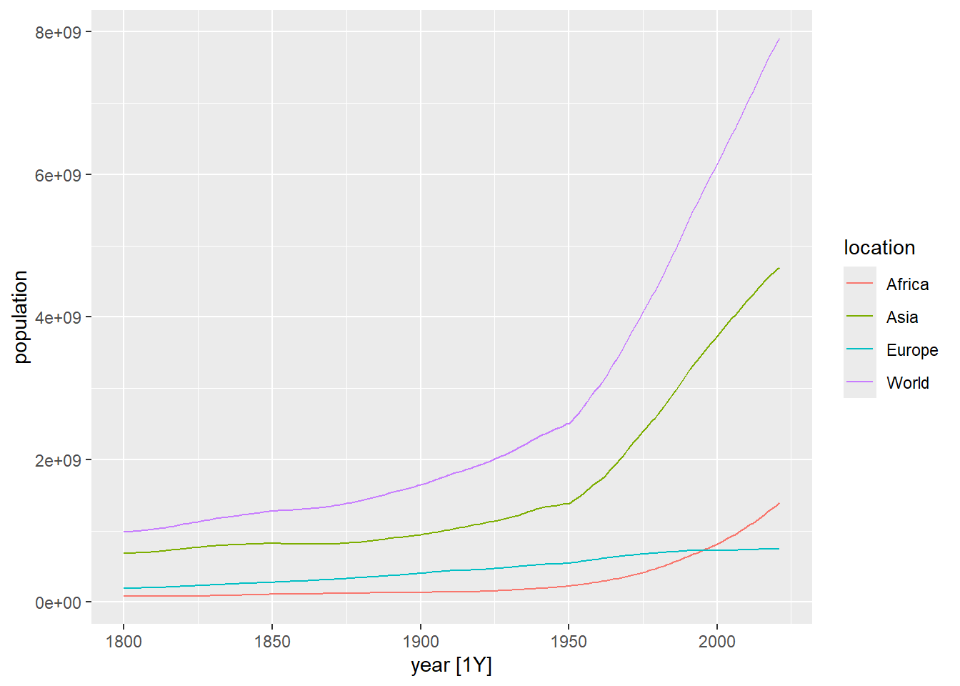 Dibujo de la evolución de la población en el mundo, África, Asia y Europa usando `autoplot`