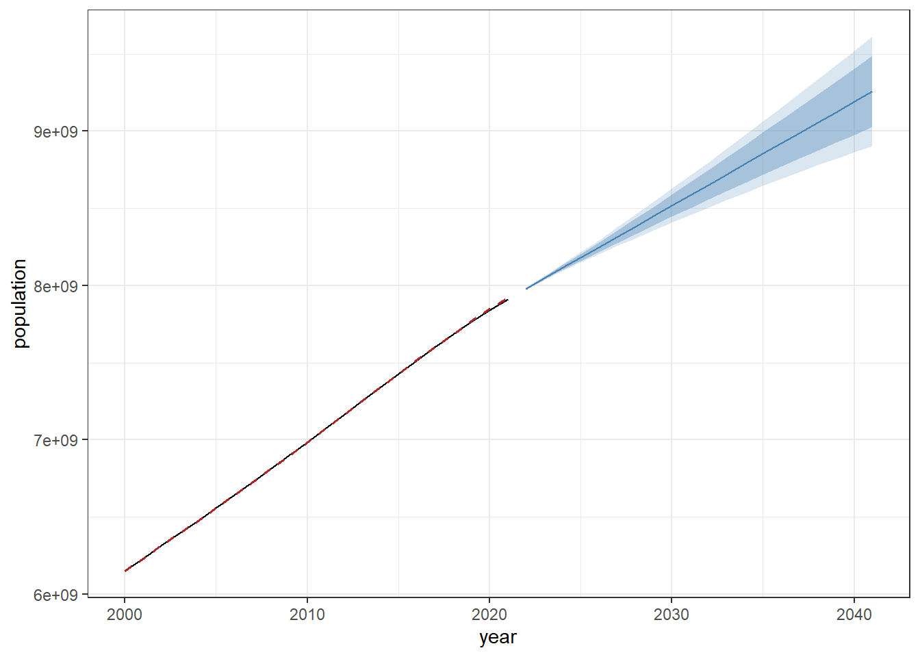 Predicción a 20 años de la población mundial usando el modelo ARIMA. En rojo discontinuo, el ajuste (fitted) del modelo sobre la serie observada