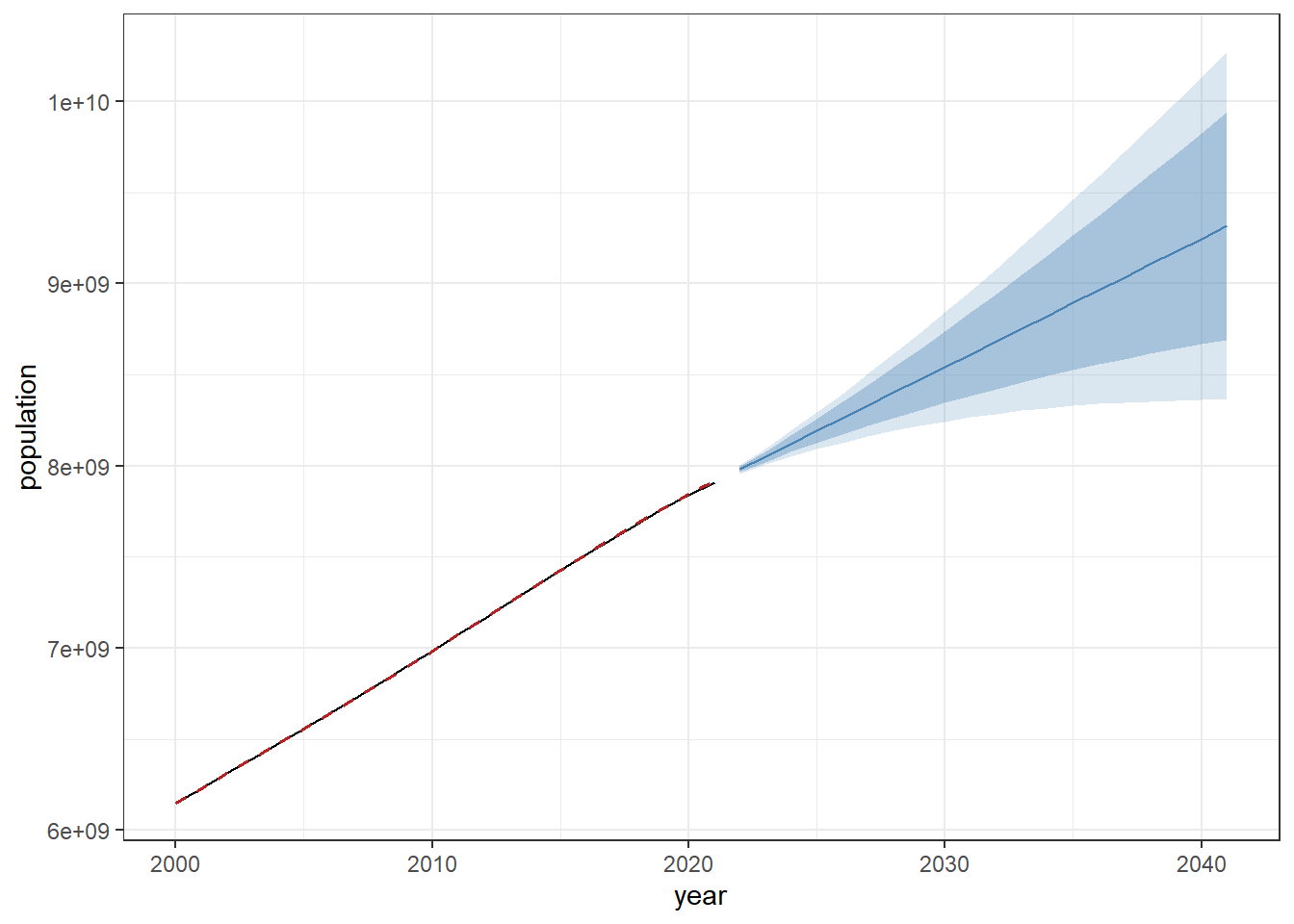 Predicción a 20 años de la población mundial usando el modelo de suavizado exponencial. En rojo discontinuo, el ajuste (fitted) del modelo sobre la serie observada