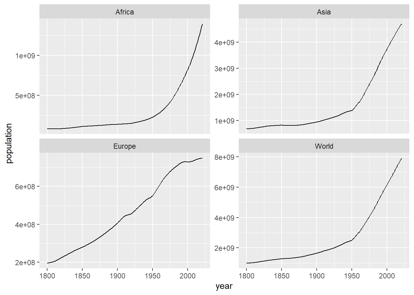 Dibujo por separado, en una cuadrícula, de la evolución  de la población en el mundo, África, Asia y Europa usando `facet_wrap`