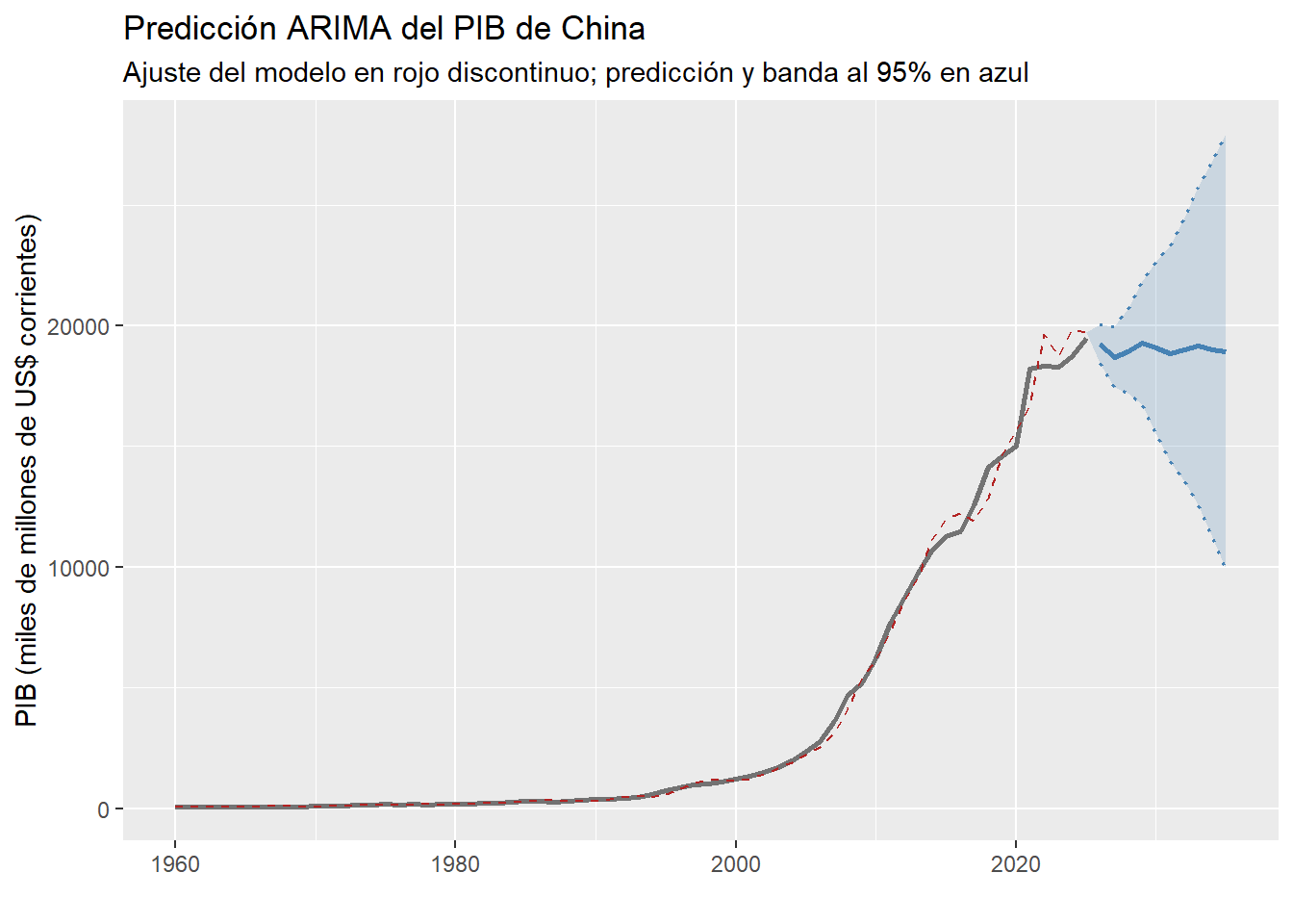 Predicción del PIB de China con un ARIMA ajustado directamente sobre la serie