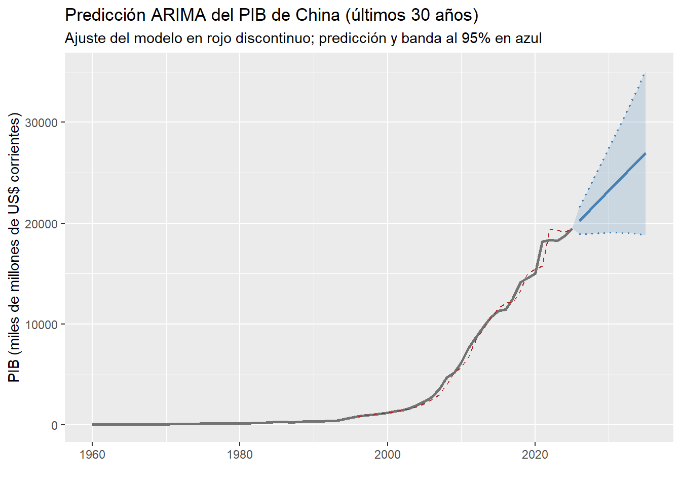 Predicción del PIB de China con un ARIMA ajustado solo sobre los últimos 30 años