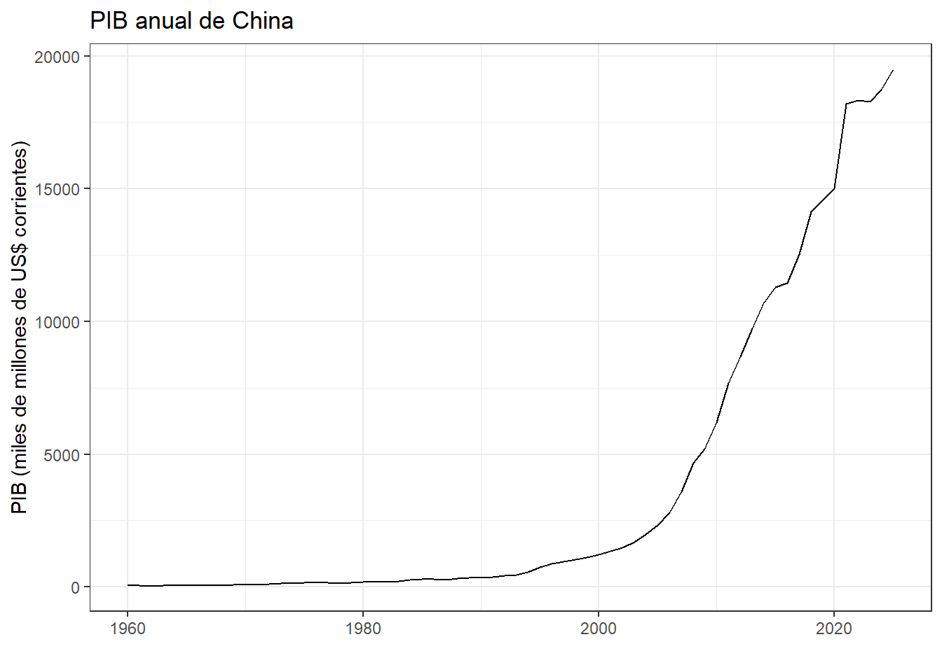 Evolución anual del PIB de China (Banco Mundial, US$ corrientes)