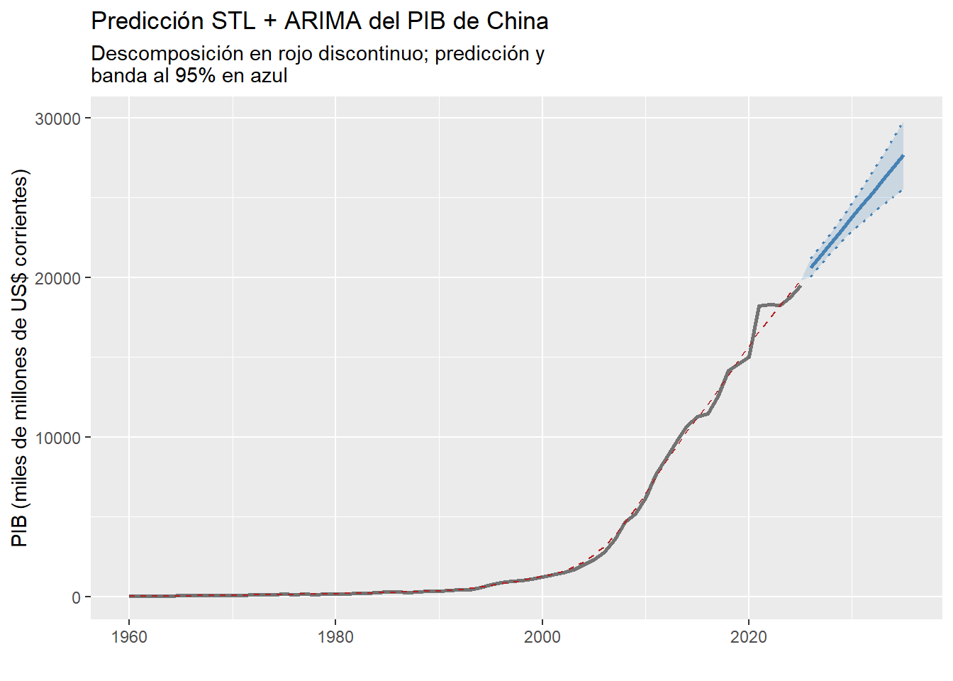 Predicción de la tendencia del PIB de China combinando STL y ARIMA