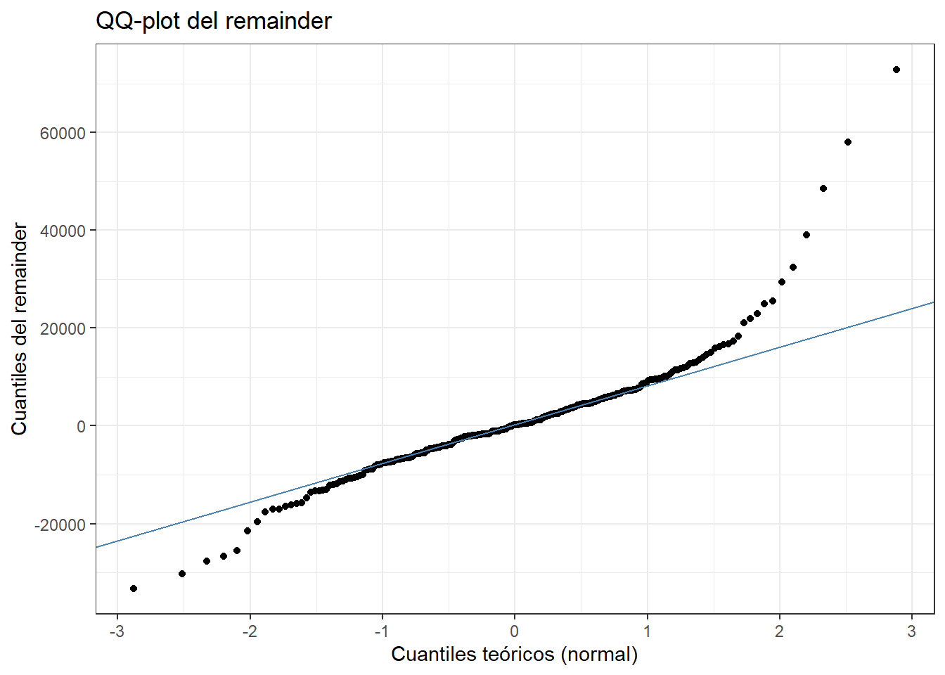 Gráfico cuantil-cuantil (QQ-plot) del remainder de la descomposición STL