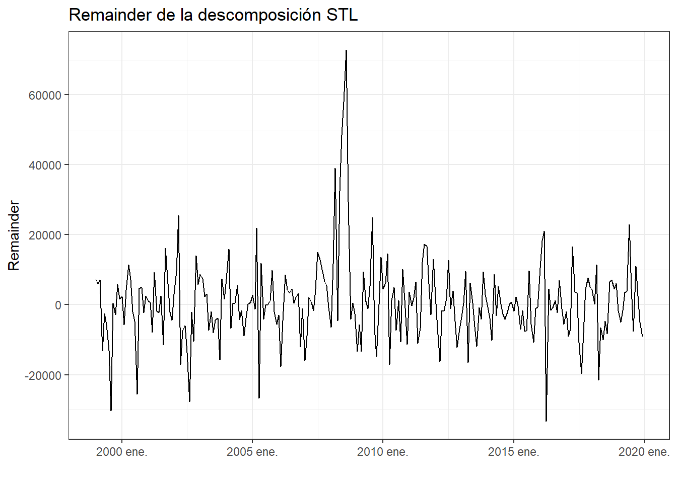 Remainder de la descomposición STL