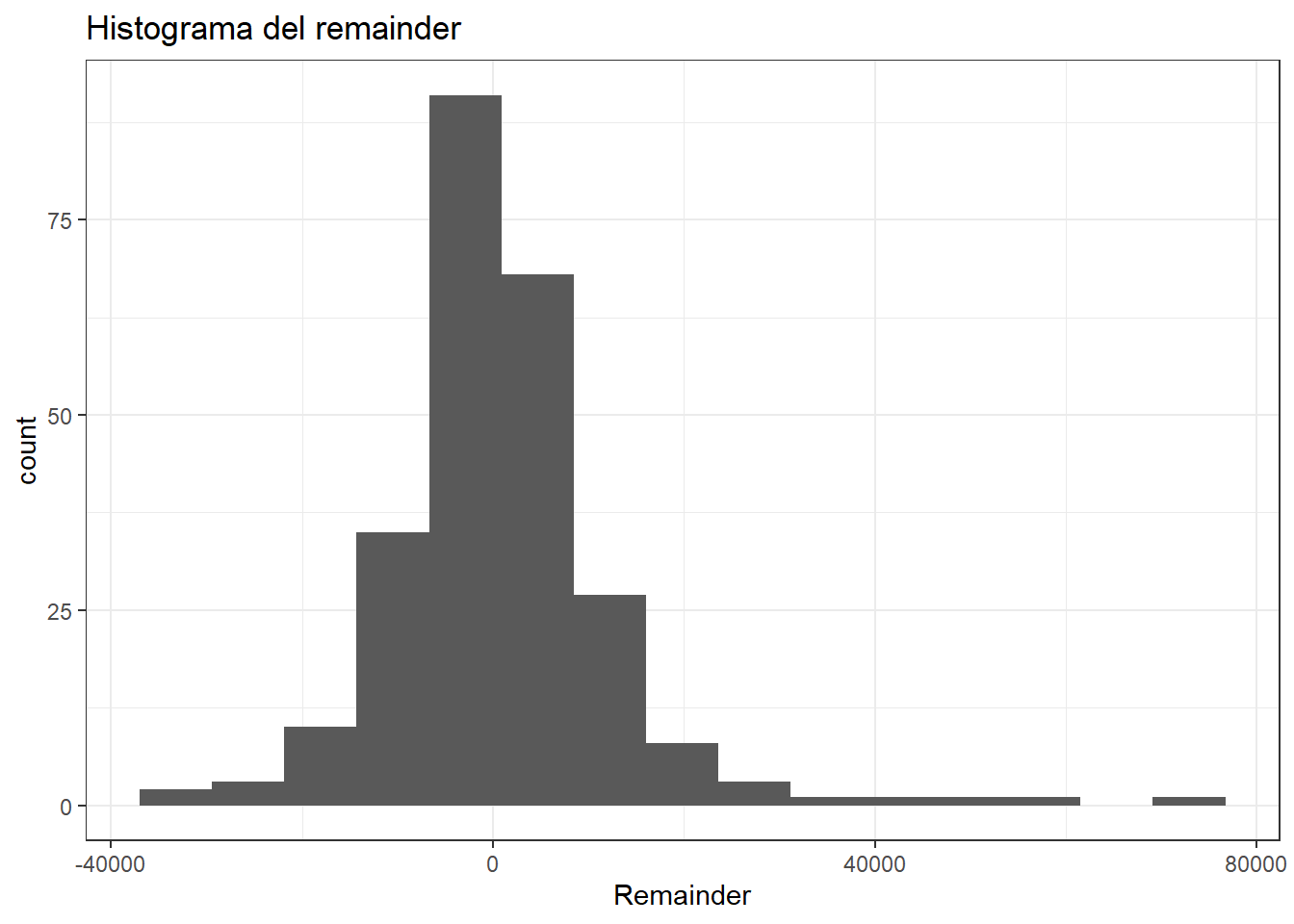 Histograma del remainder de la descomposición STL