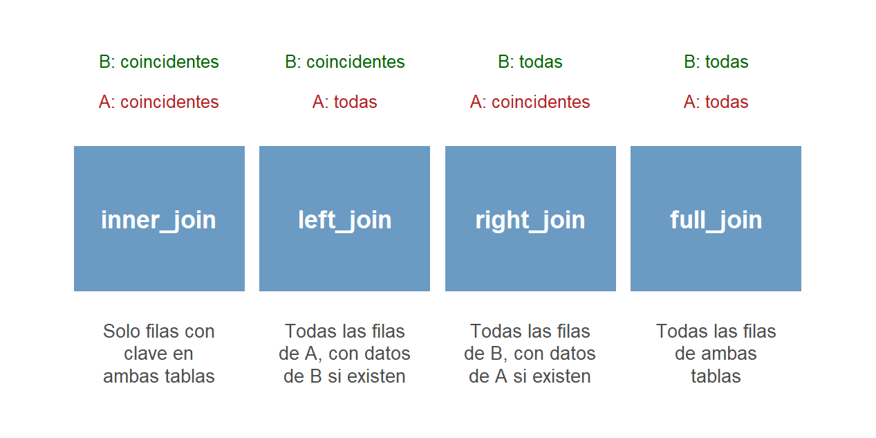 Tipos de join y los registros que conservan