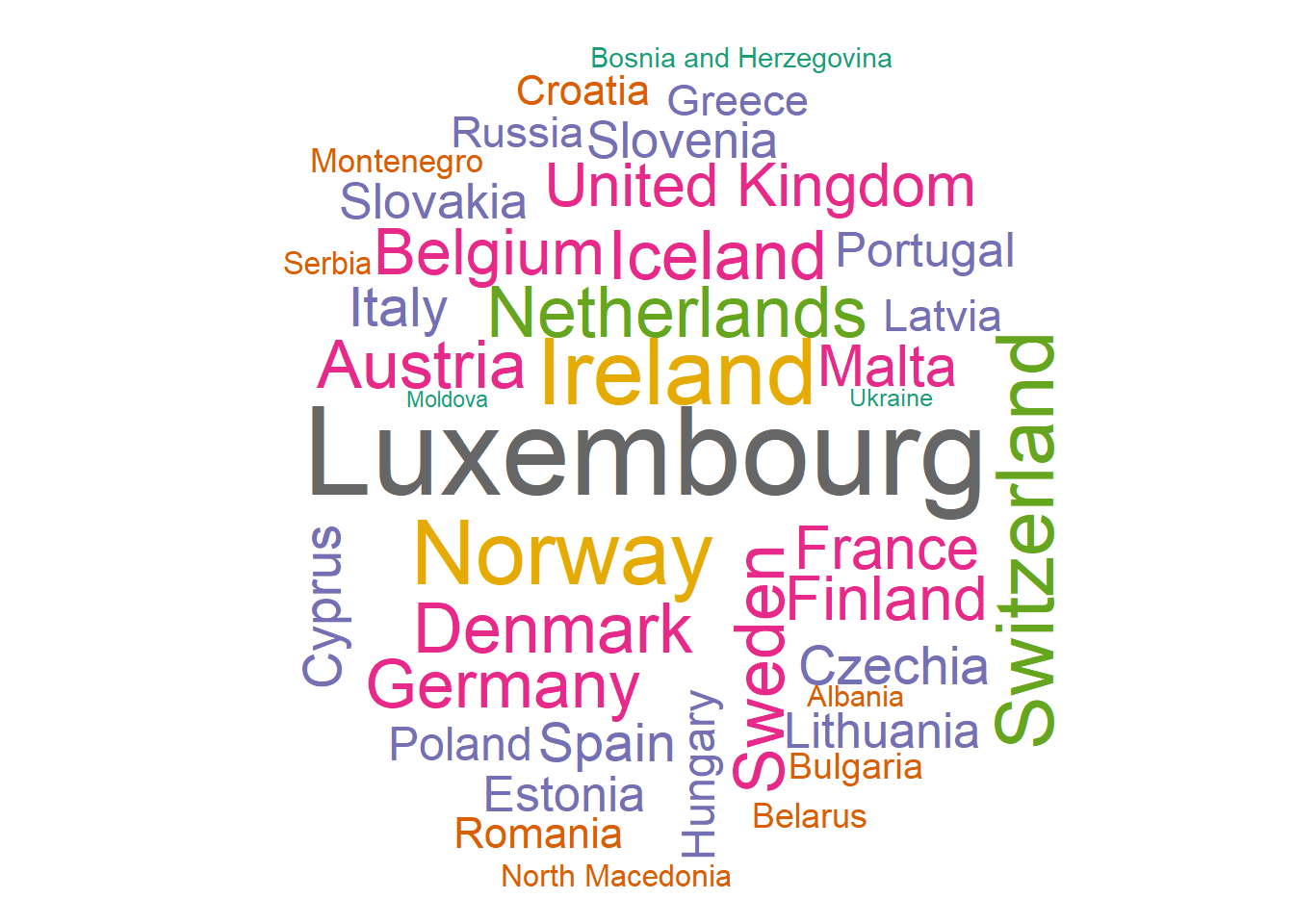 Wordcloud de los países europeos usando su PIB por habitante con la paleta de colores `Dark2`