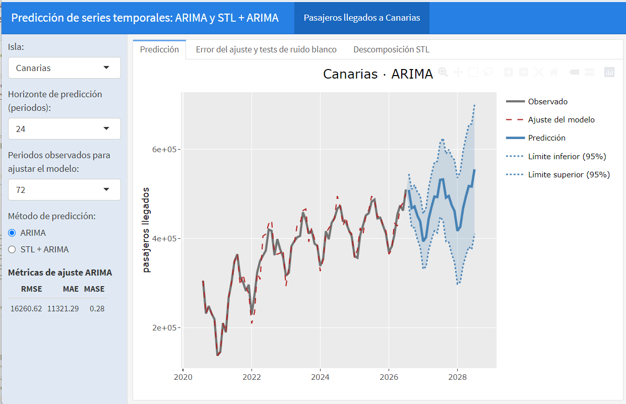 Cuadro de mando asociado al fichero Dashboard_prediccion_series.Rmd